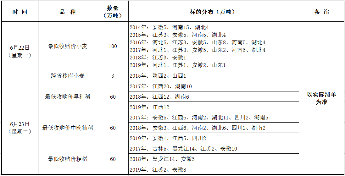 6月22、23日国家政策性粮食竞价销售交易公告.png