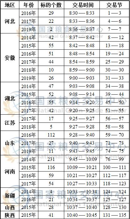 6月17日最低收购价小麦、新疆临储小麦、跨省移库小麦竞价交易时间预估.jpg