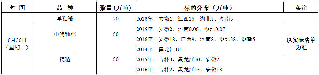 6月30日最低收购价稻谷（2014-2016年）竞价销售交易公告.png