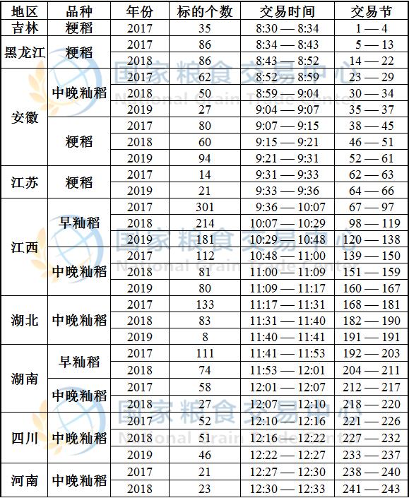 7月3日最低收购价稻谷(2017-2019年)竞价交易时间预估.jpg
