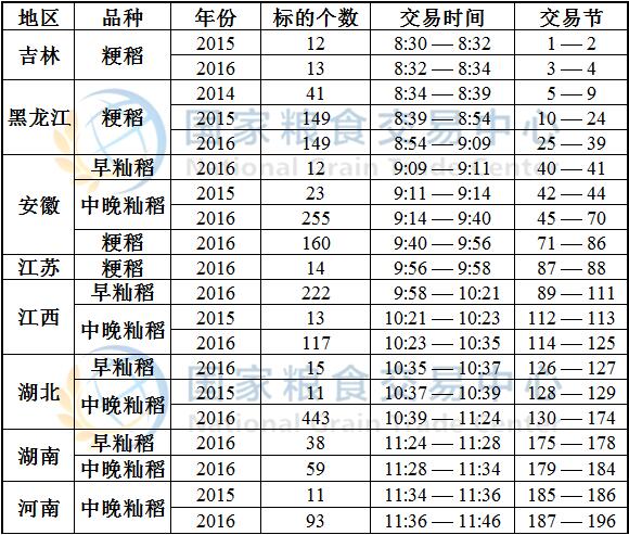 7月7日最低收购价稻谷(2014-2016年)竞价交易时间预估.jpg