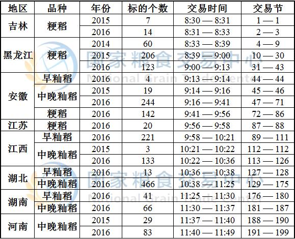7月14日最低收购价稻谷(2014-2016年)竞价交易时间预估.jpg