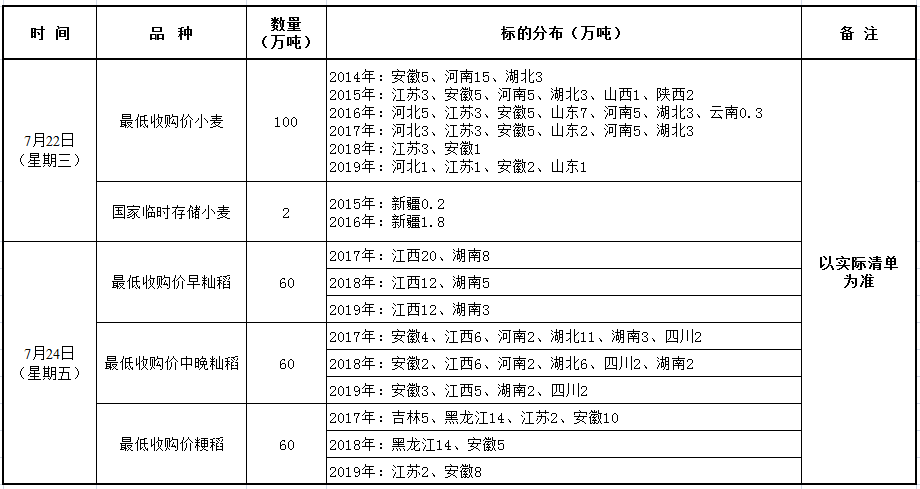 7月22、24日国家政策性粮食竞价销售交易公告.png