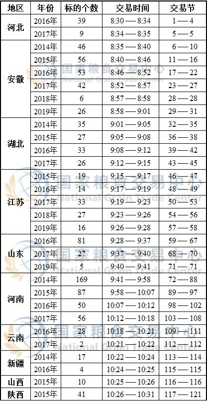 7月15日最低收购价小麦、跨省移库小麦竞价交易时间预估.jpg