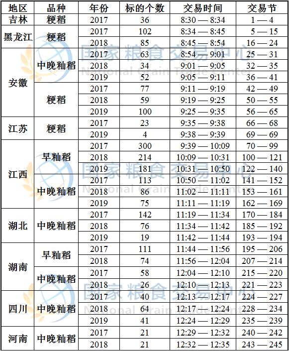 7月17日最低收购价稻谷(2017-2019年)竞价交易时间预估.jpg