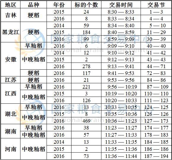 7月21日最低收购价稻谷(2014-2016年)竞价交易时间预估.jpg