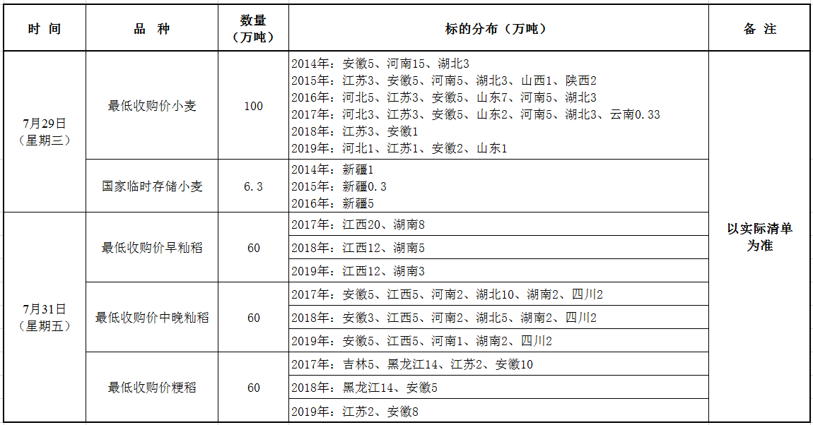 7月29、31日国家政策性粮食竞价销售交易公告.png