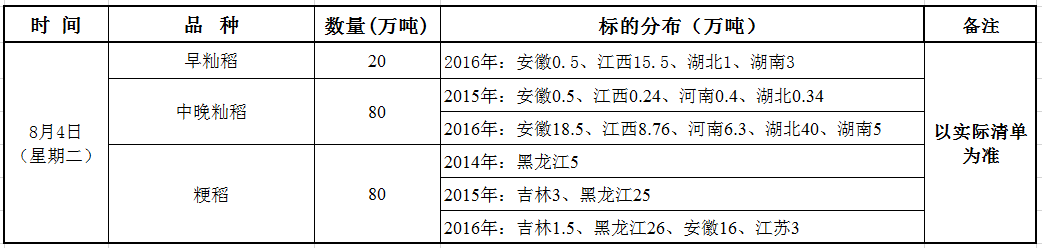 8月4日最低收购价稻谷（2014-2016年）竞价销售交易公告.png
