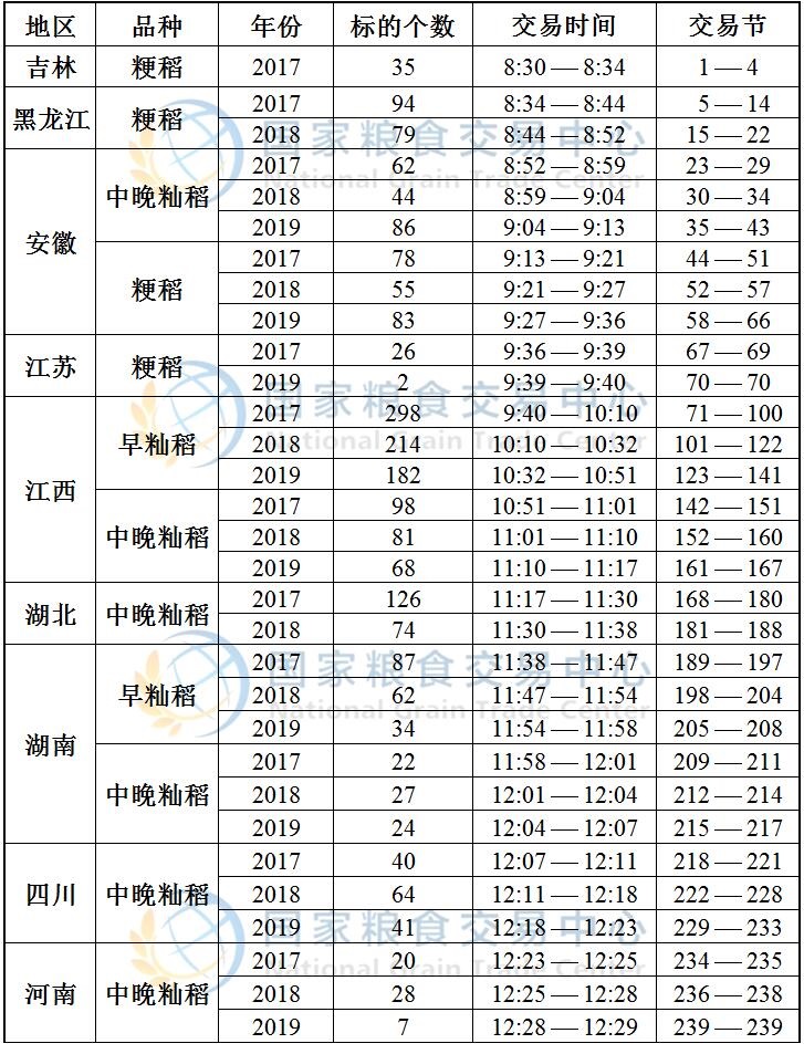 7月31日最低收购价稻谷(2017-2019年)竞价交易时间预估.jpg