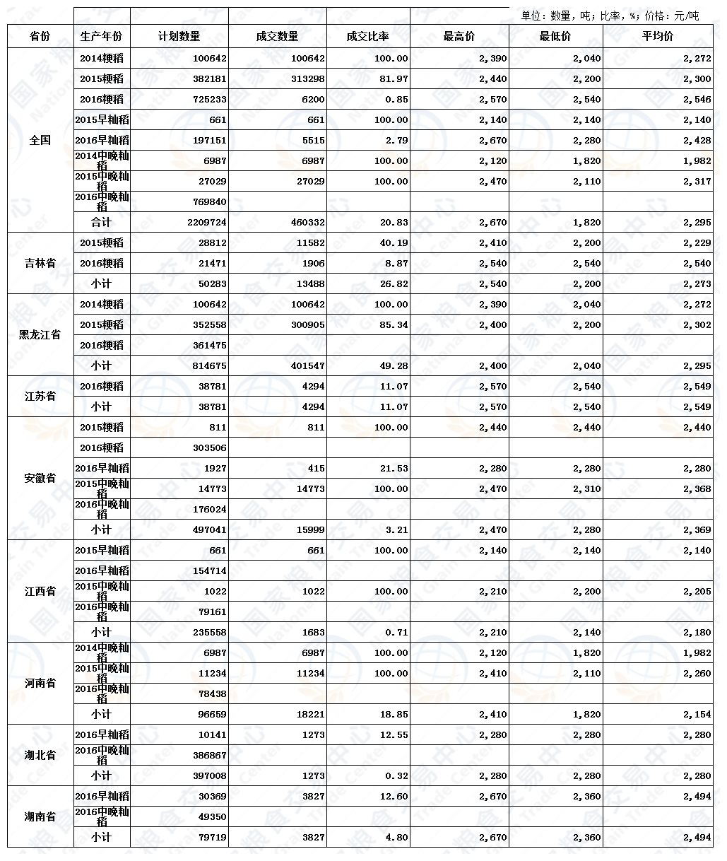 8月11日最低收购价稻谷（2014-2016年）交易结果.jpg
