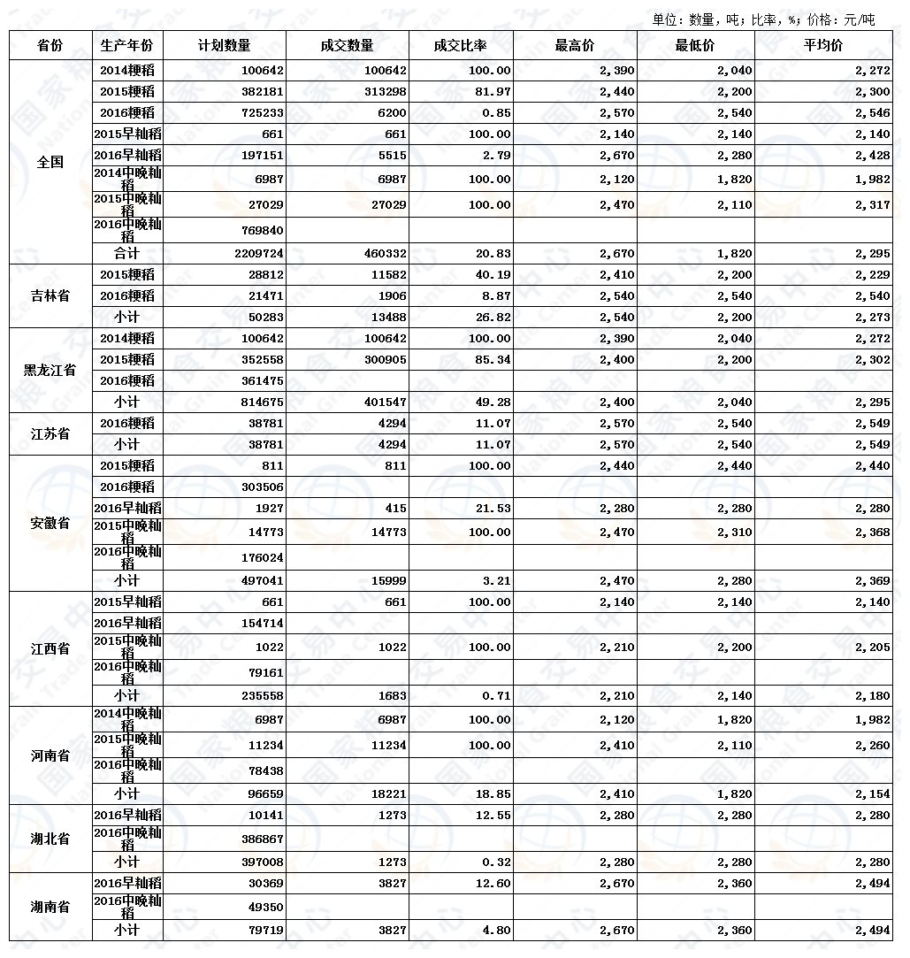 8月11日最低收购价稻谷（2014-2016年）交易结果.jpg