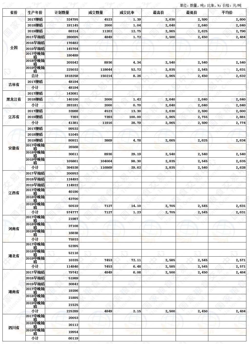 8月14日最低收购价稻谷（2017-2019年）交易结果.jpg