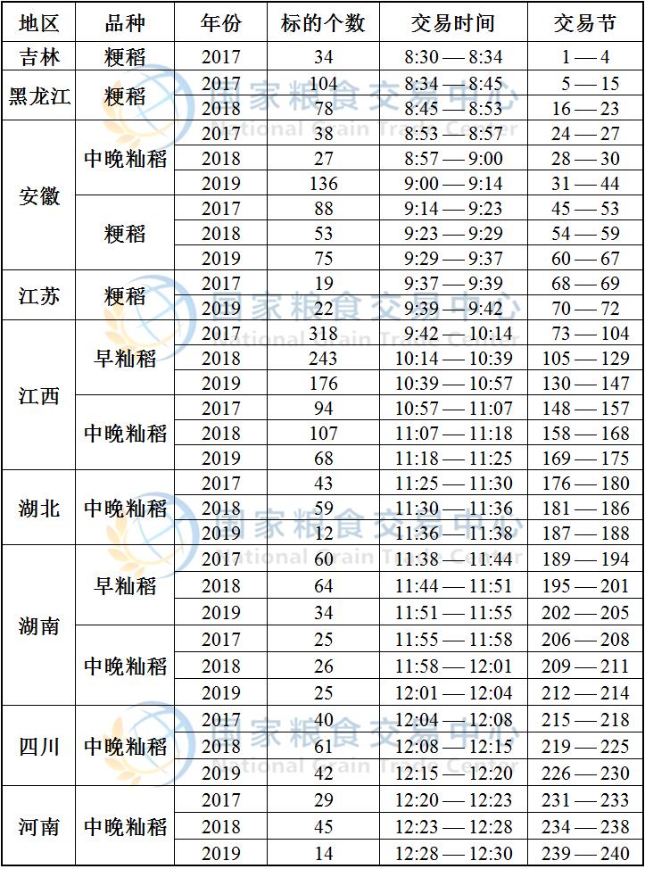 9月11日最低收购价稻谷(2017-2019年)竞价交易时间预估.jpg
