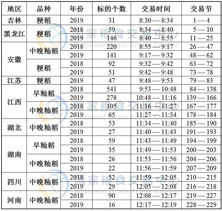 9月18日最低收购价稻谷(2018-2019年)竞价交易时间预估.jpg