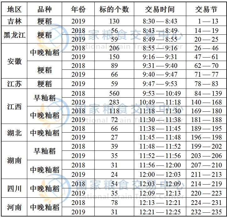9月25日最低收购价稻谷(2018-2019年)竞价交易时间预估.jpg