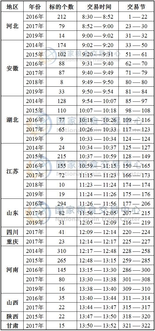 9月28日最低收购价小麦、国家临时存储小麦竞价交易时间预估.jpg
