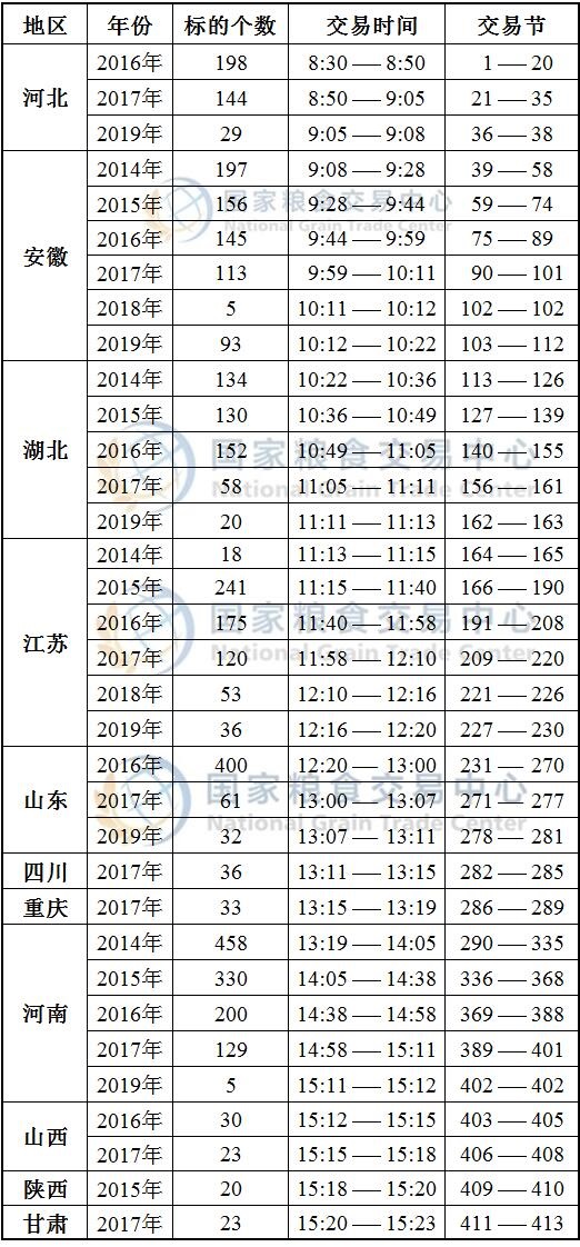 10月14日最低收购价小麦竞价交易时间预估.jpg