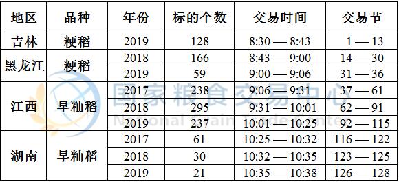10月16日最低收购价稻谷(2017-2019年)竞价交易时间预估.jpg