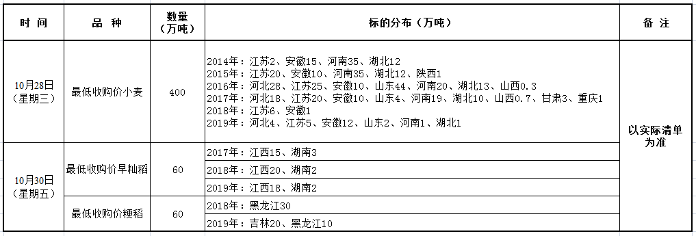 10月28、30日国家政策性粮食竞价销售交易公告.png
