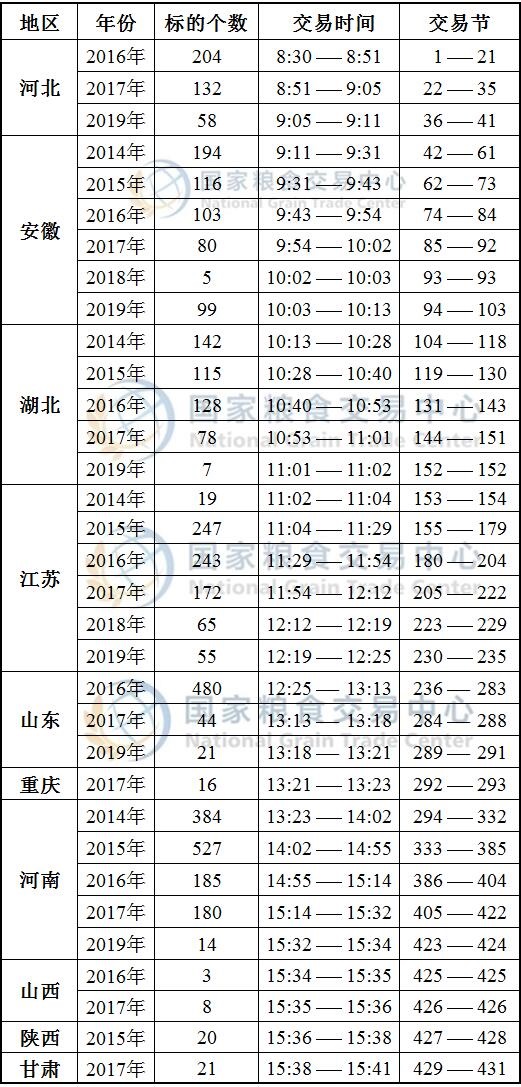 10月28日最低收购价小麦竞价交易时间预估.jpg