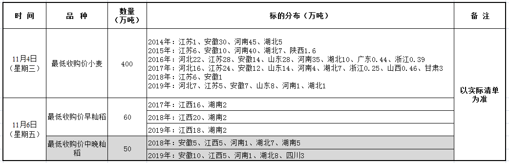 11月4、6日国家政策性粮食竞价销售交易公告—变更.png