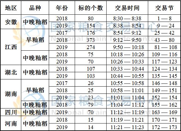 11月6日最低收购价稻谷(2017-2019年)竞价交易时间预估.jpg
