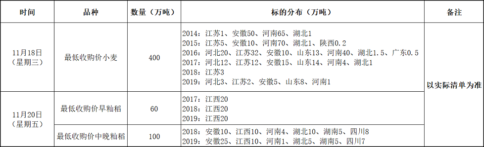 11月18、20日国家政策性粮食竞价销售交易公告.png