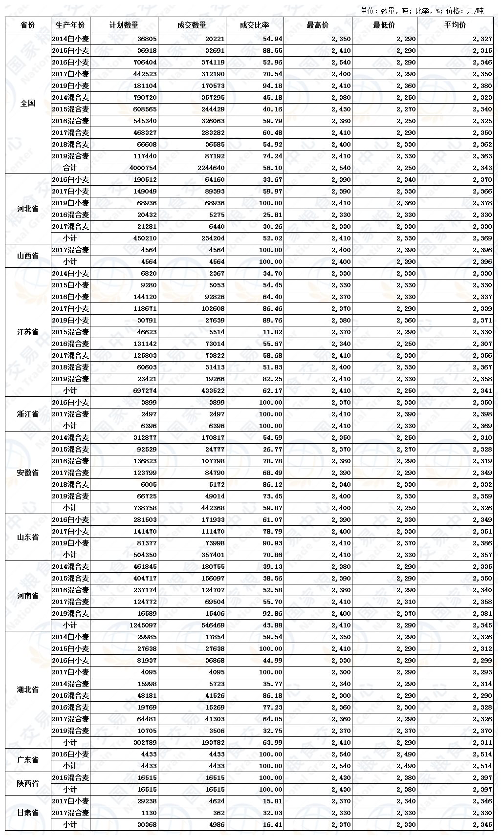 11月4日最低收购价小麦交易结果.JPG