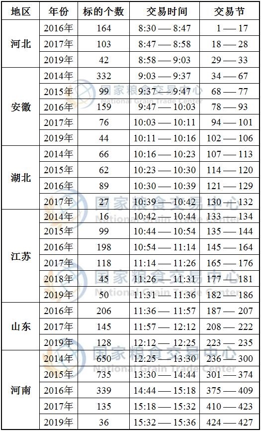 11月11日最低收购价小麦竞价交易时间预估——变更.jpg