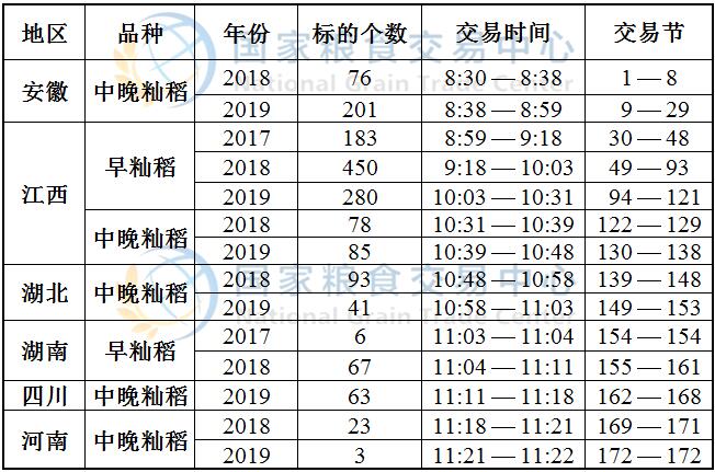 11月13日最低收购价稻谷(2017-2019年)竞价交易时间预估.jpg