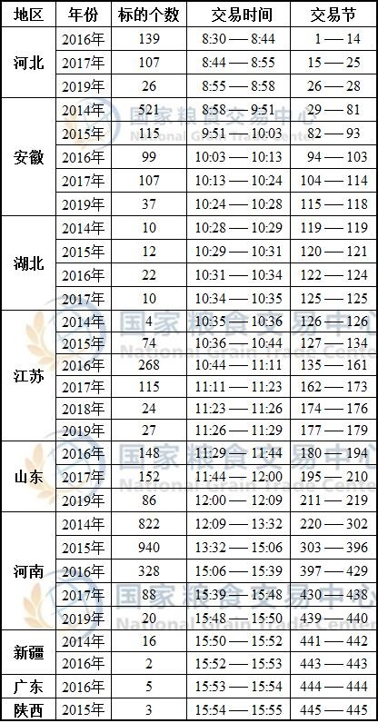11月18日最低收购价小麦、新疆临储小麦竞价交易时间预估2.jpg
