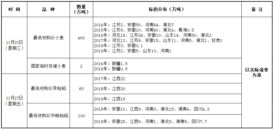 11月25、27日国家政策性粮食竞价销售交易公告.png