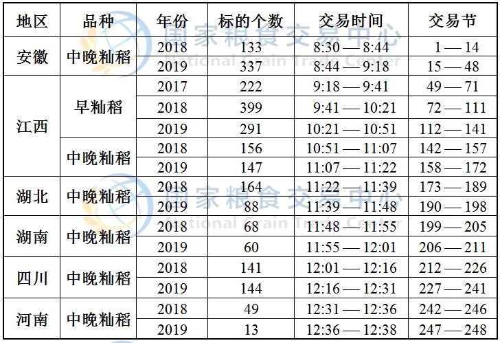11月20日最低收购价稻谷(2017-2019年)竞价交易时间预估.jpg