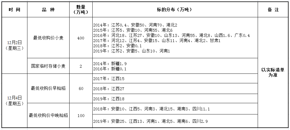 12月2、4日国家政策性粮食竞价销售交易公告.png