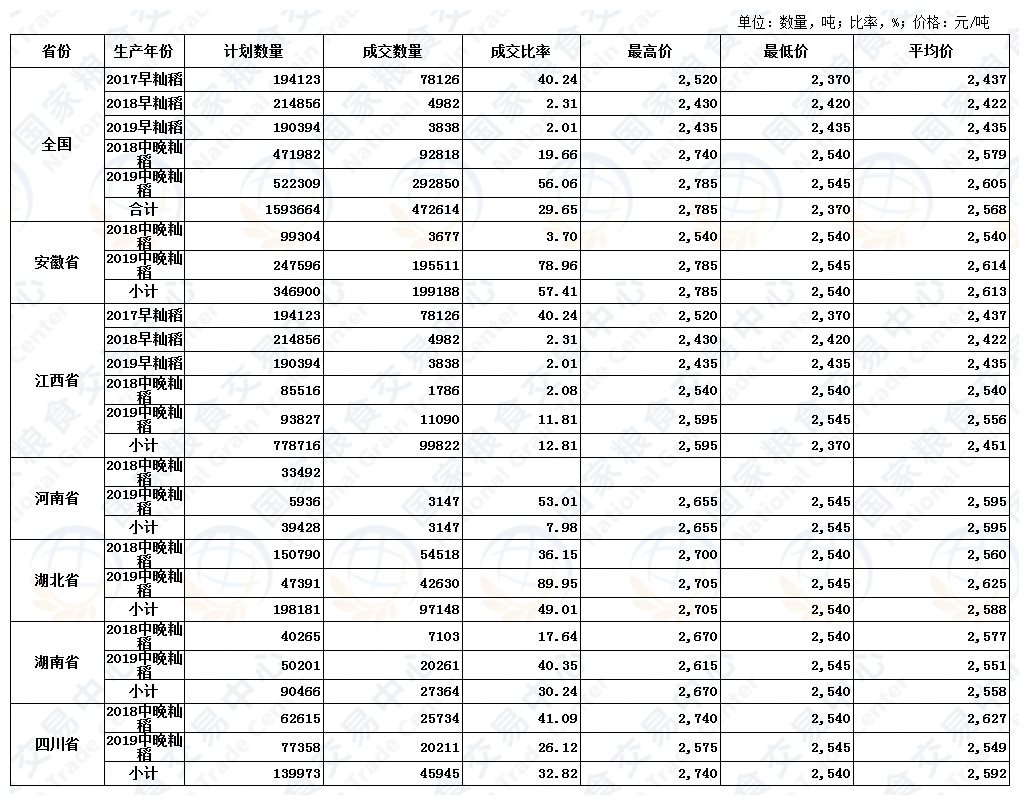11月27日最低收购价稻谷(2017-2019年)交易结果.JPG