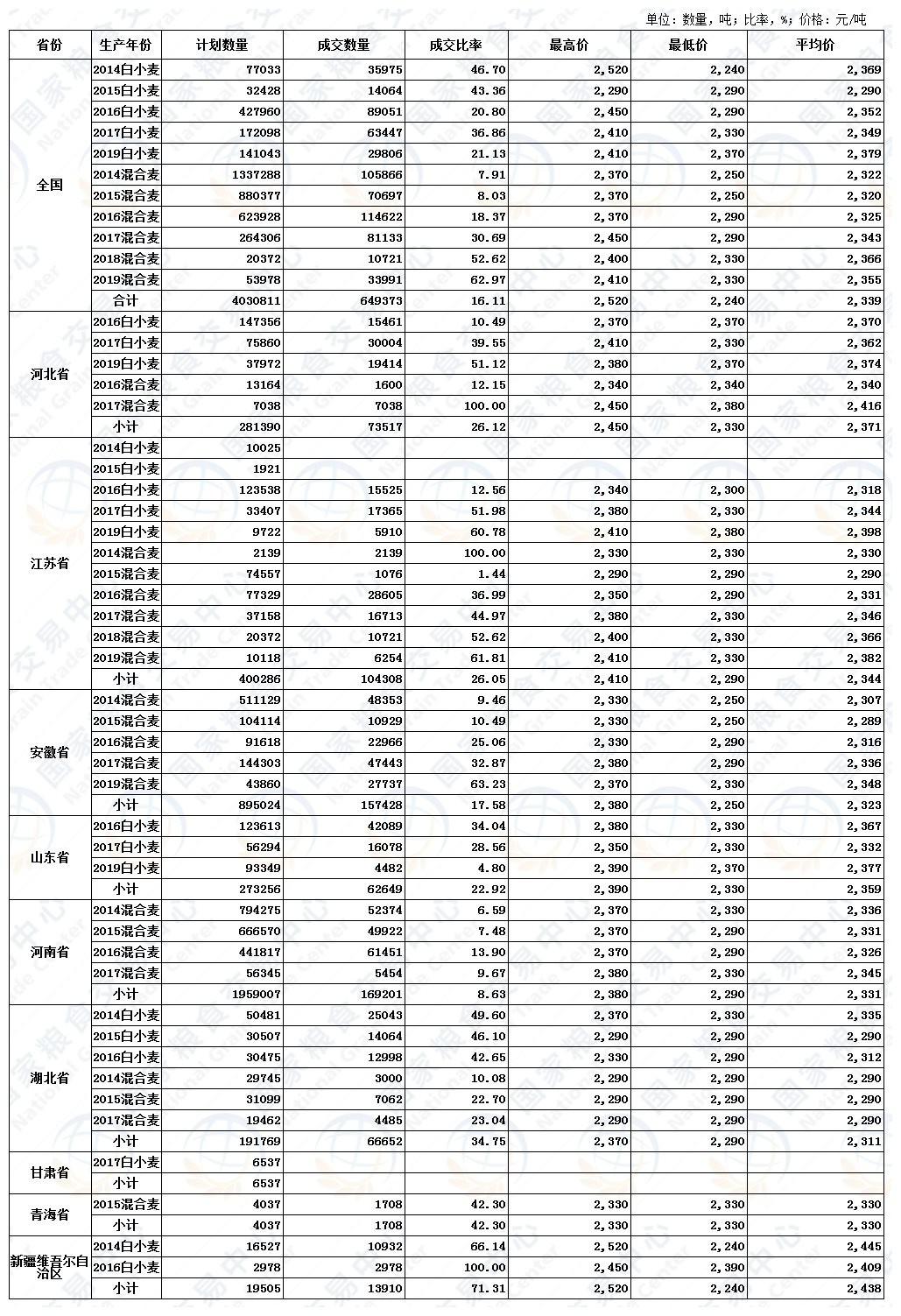 12月9日最低收购价小麦、新疆临储小麦交易结果.JPG
