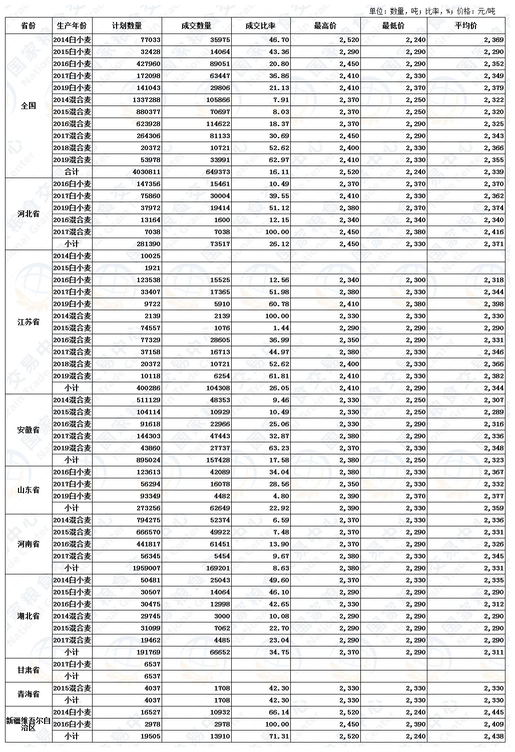 12月9日最低收购价小麦、新疆临储小麦交易结果.JPG