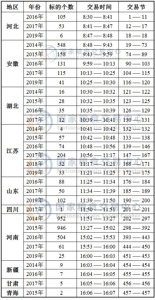 12月23日最低收购价小麦、新疆临储小麦竞价交易时间预估.jpg