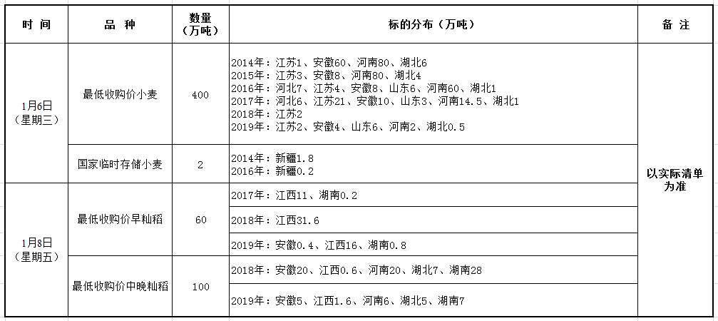 1月6、8日国家政策性粮食竞价销售交易公告.png