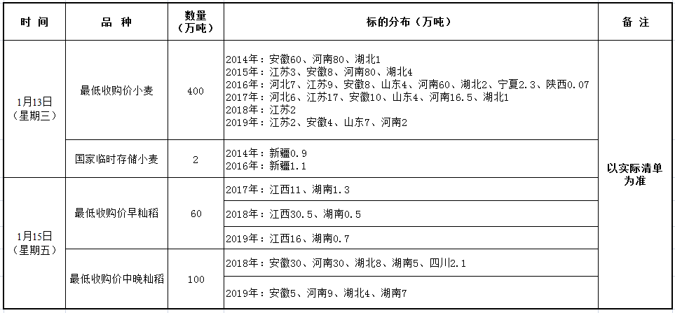 1月13、15日国家政策性粮食竞价销售交易公告.png